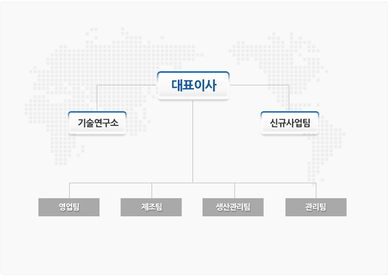 대표이사/기술연구소/신규사업팀/영업팀/제조팀/생산관리팀/관리팀