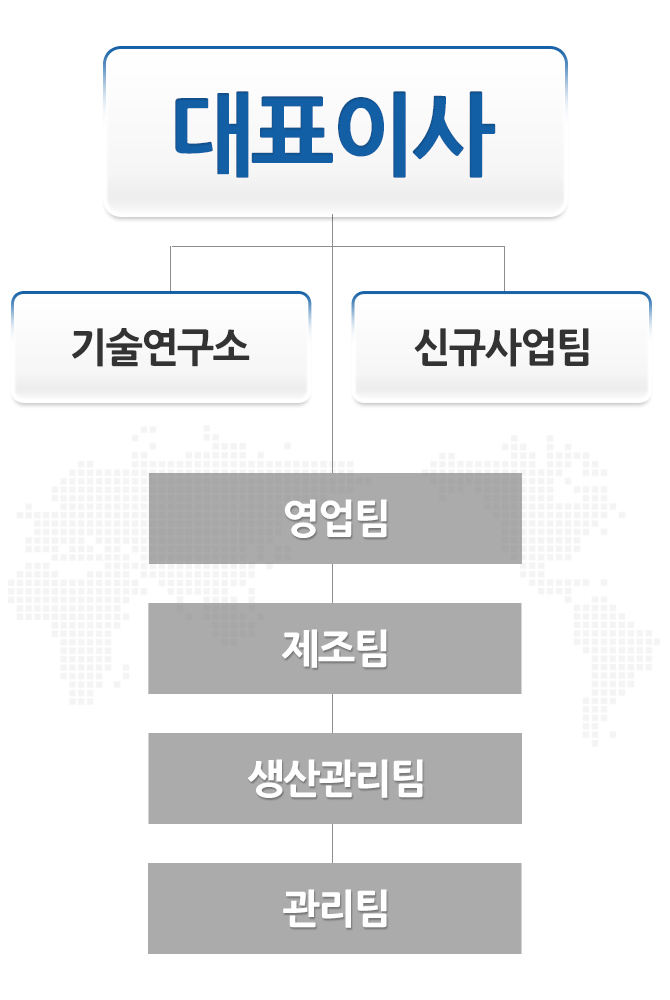 대표이사/기술연구소/신규사업팀/영업팀/제조팀/생산관리팀/관리팀